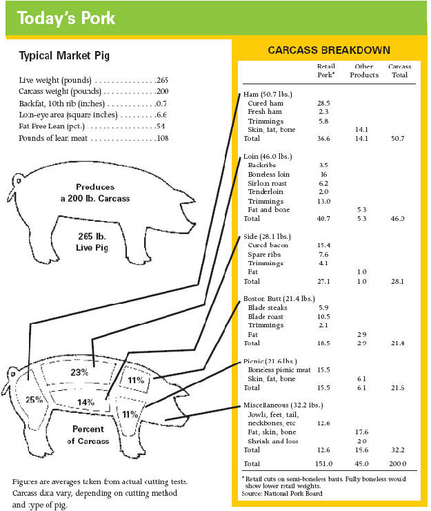 Pork Basics Chart of cuts and